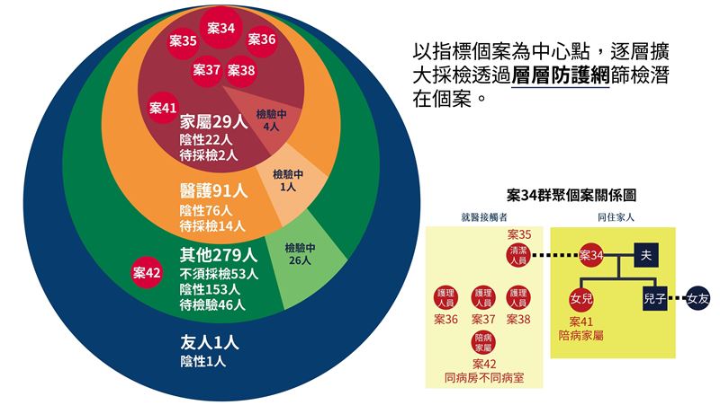 陳時中：案42追查重點是否往社區