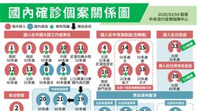 ▲0304國內確診個案關係圖（圖／疾管署提供）