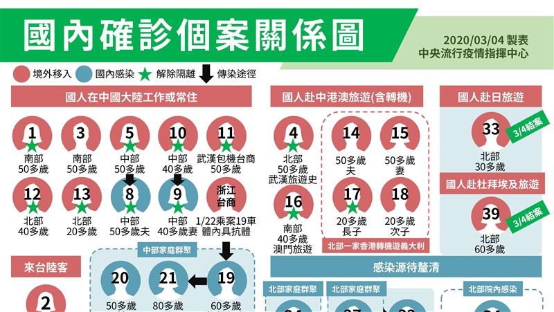 再添2例結案　一圖看懂確診個案關係