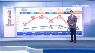 明北台灣轉濕冷有雨　北部最低13度
