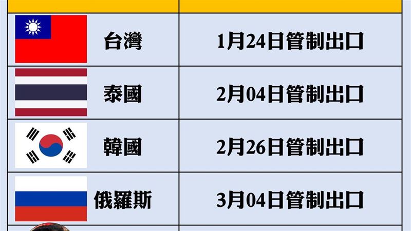 台灣領先好多　各國禁出口罩時間軸曝