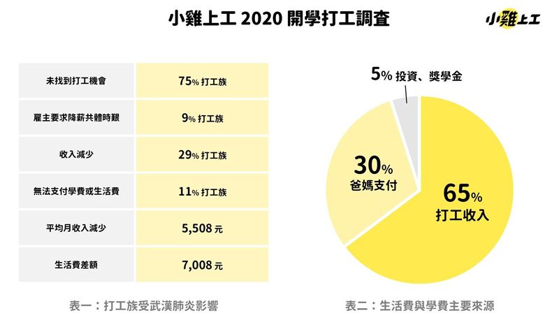 被共體時艱減薪　5萬學生經濟困難