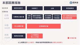 勞動部5日上午在行政院會提報穩定就業因應措施，針對減班休息勞工、失業勞工、企業跟微型創業者等四大類型，擬訂近、中、長期3階段計畫，總共編列41.25億元。（勞動部提供）