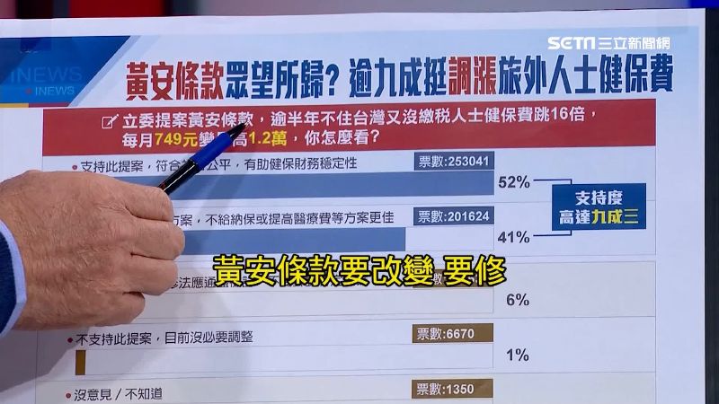 提高黃安們健保門檻　逾九成民眾支持