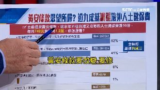 提高黃安們健保門檻 逾九成民眾支持