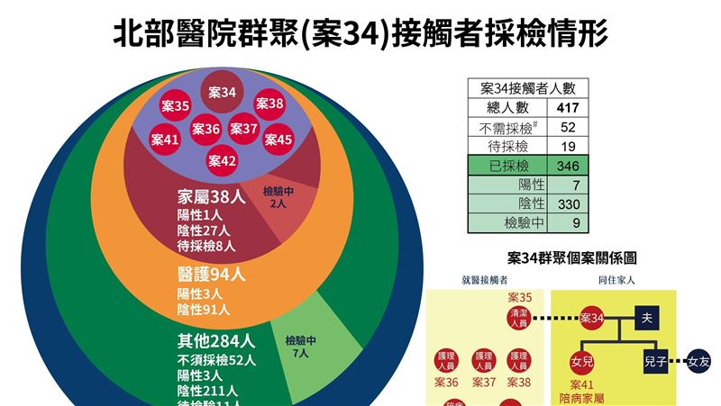 一張圖解案34院內感染　已8人確診