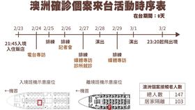 ▲澳洲確診個案來台活動時序表更新版。（圖／疾管署提供）