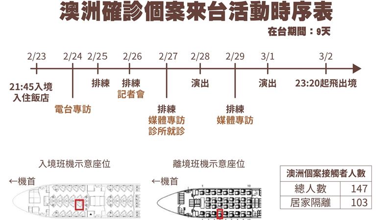 確診澳洲音樂家在台9天足跡曝光