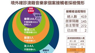 一張圖秒懂　澳音樂家接觸者419人