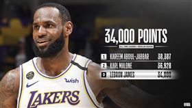 ▲詹姆斯（LeBron James）生涯得分排NBA史上第3。（圖／翻攝自NBA推特）