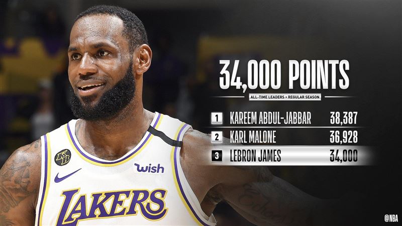 NBA／詹皇3.4萬分　史上排第3
