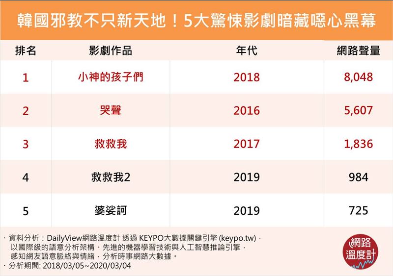 韓國邪教不只新天地　5大影劇藏內幕