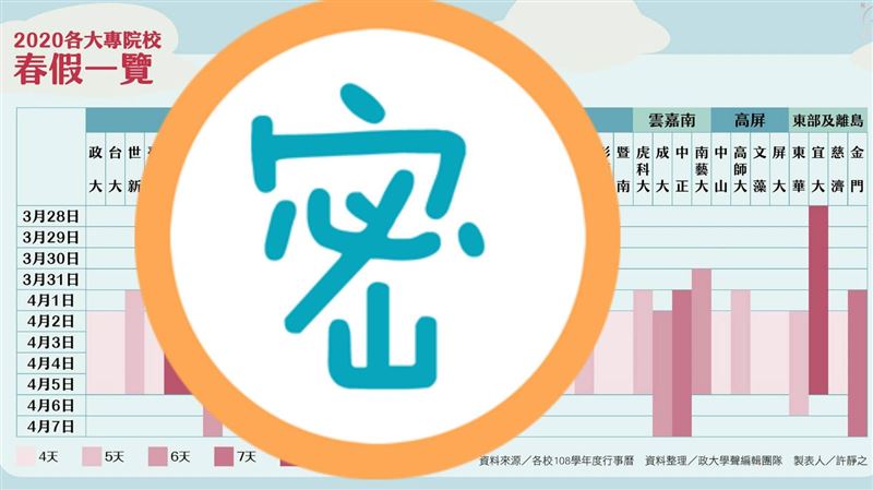 5校爽放9天！大學春假一覽他秒心酸