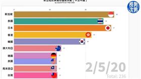 動態圖曝台灣防疫名次竟「墊底」　網喊：我台灣我驕傲（圖／長男次男授權使用）