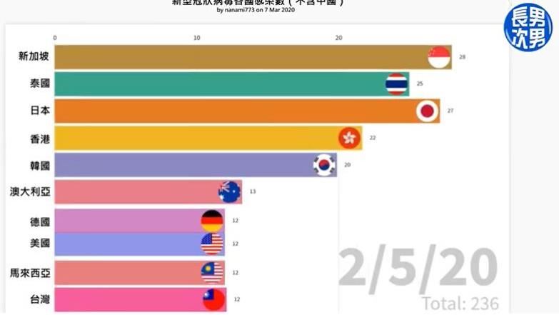台灣防疫名次墊底？網見動態圖喊驕傲