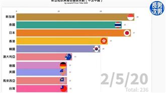 台灣防疫名次墊底？網見動態圖喊驕傲
