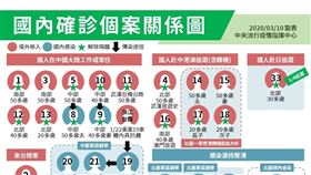 一圖秒懂國內47例確診關係圖。（圖／中央流行疫情指揮中心提供）