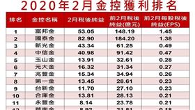 上市櫃金控獲利10日全數出爐，整體上市櫃金控累計前2月稅後純益約為新台幣730.28億元，年成長逾3成。其中，富邦金以每股稅後純益（EPS）1.45元，持續蟬聯EPS獲利王。