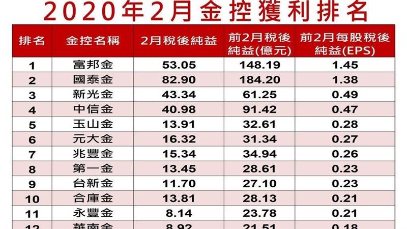富邦金蟬聯獲利王
