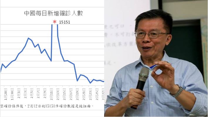 確診數可信？他神分析：老共不敢造假