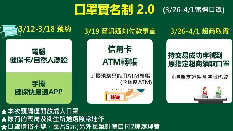 口罩實名制2.0　預購流程一圖秒懂