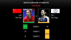 ▲戴資穎在全英公開賽首戰擊敗中國蔡炎炎。（圖／取自BWF官網）