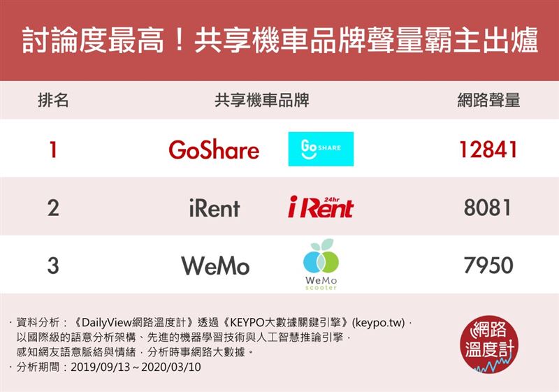 網友眼中的　共享機車交通新趨勢