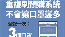 ▲重複訂購口罩並不會變多（圖／中央流行疫情指揮中心提供）