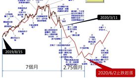 疫情導致股市一片慘綠有網友po圖預言止跌點。（圖／翻攝自PTT）