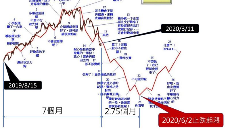 他預估「股市止跌圖」網嗨：時空旅人
