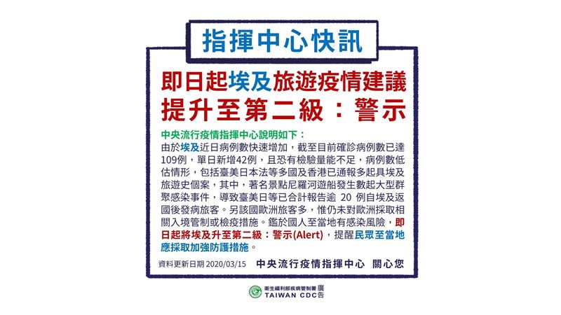 埃及確診破百例　旅遊建議升二級警示