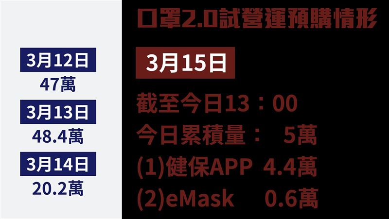 「口罩2.0」陳時中：不會抽不到籤