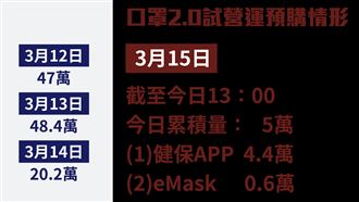 「口罩2.0」陳時中：不會抽不到籤