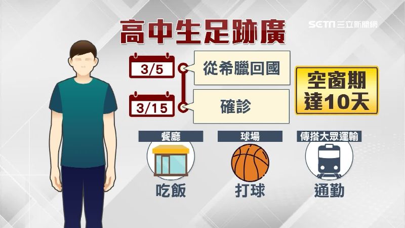 北部高中男確診　13人檢驗中