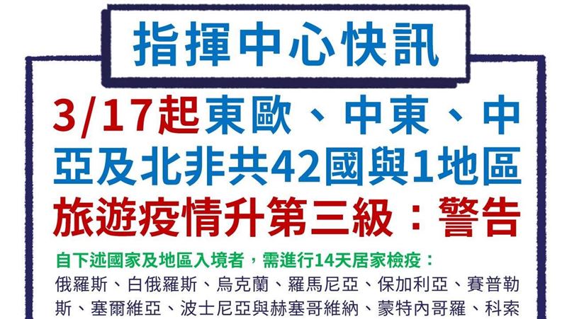 全球擴散　42國提升至第三級：警告