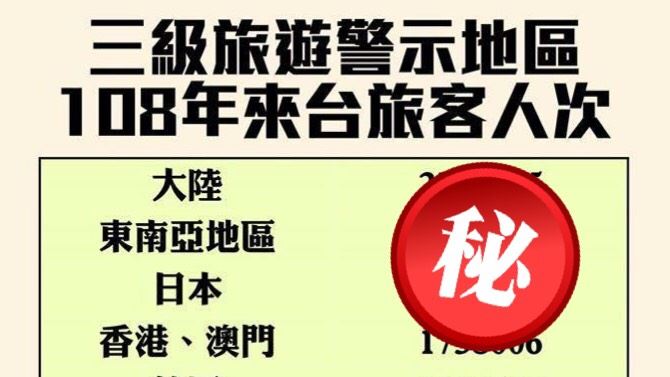 升三級警示！一圖曝多國千萬來台人次