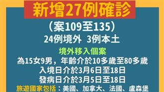 國內暴增27例確診　創單日新高
