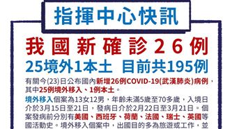 國內確診再增26例　25例境外移入