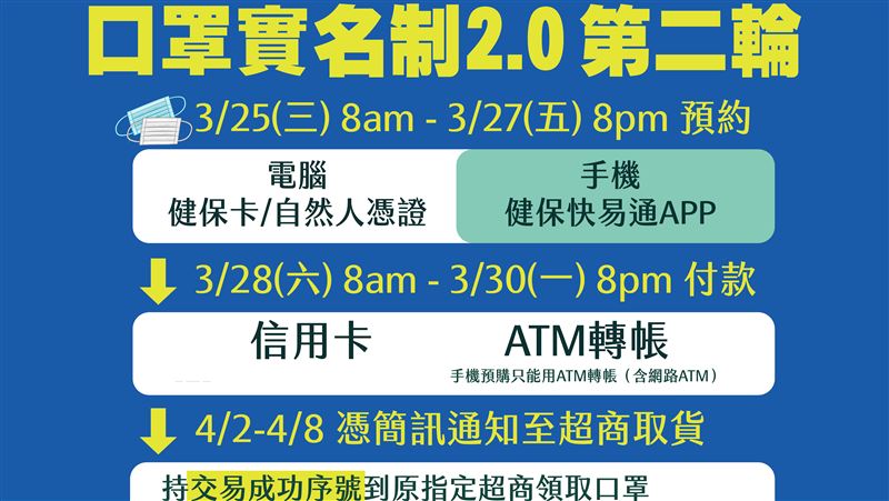 口罩2.0第二輪　3／25起預購