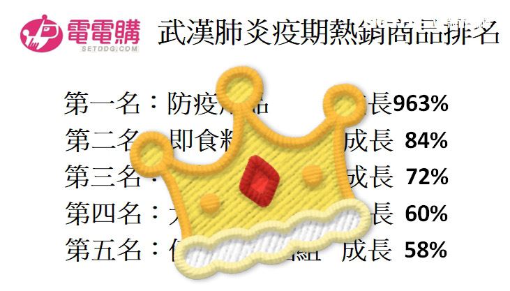 疫期宅經濟發燒　這些產品意外熱賣