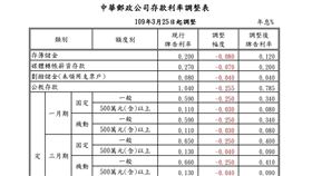 調整存款匯率，中華郵政提供