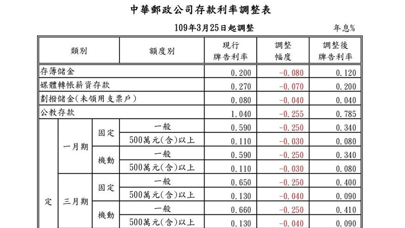 顧家庭紓困案　中華郵政調整存款利率