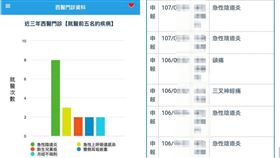就醫紀錄,全民健保行動快易通,健康存摺APP,醫生,疾病分類,爆廢公社