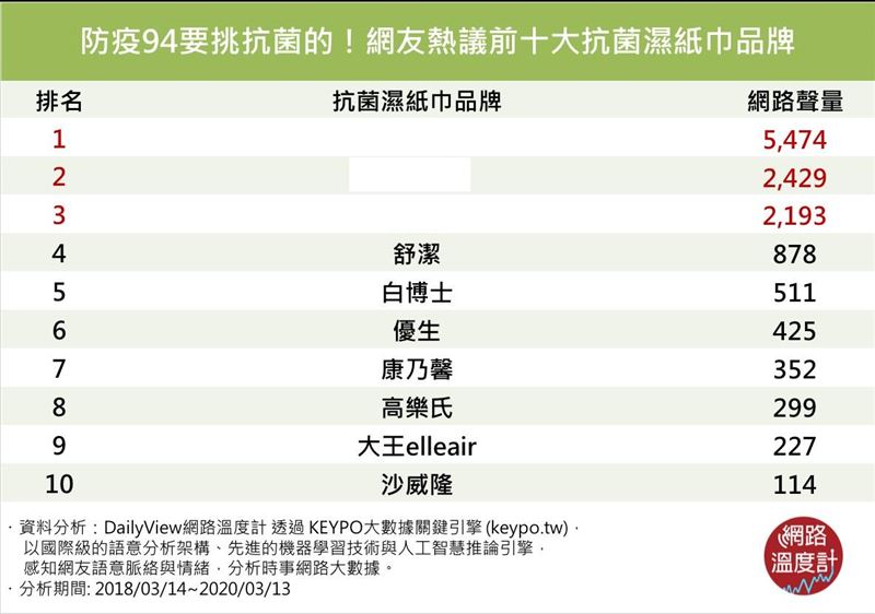 十大「抗菌濕紙巾」品牌即刻救援