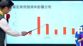 台確診個案年輕化？20~29歲最多