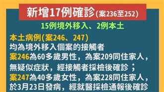 確診再增17例　全台累積達252人