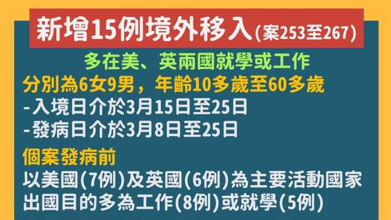 新增15例境外移入　多從美、英返國