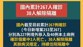 最新／我國3起群聚　30人解除隔離