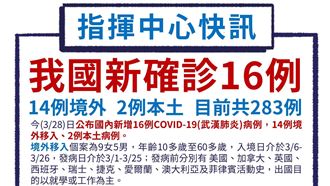確診再增16例　14例境外、2本土