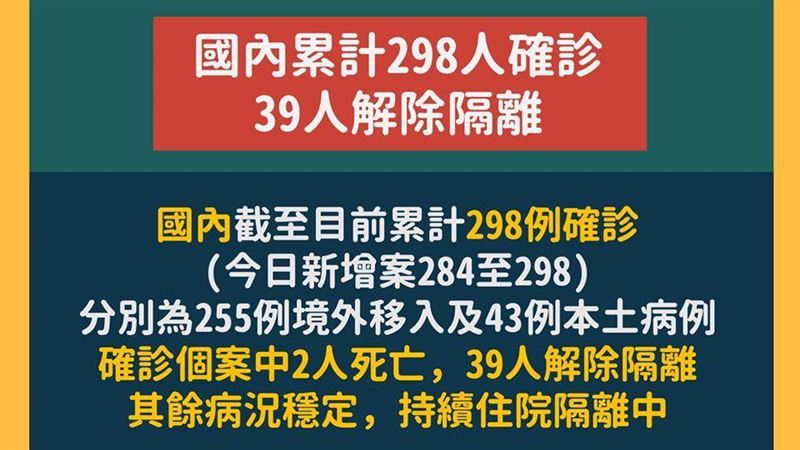 新／確診數近300人　39人解隔離